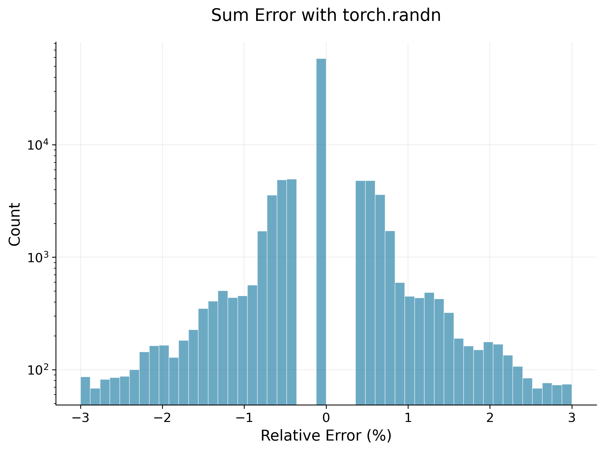 Histogram of relative differences between cast+sum strategies for random inputs.
