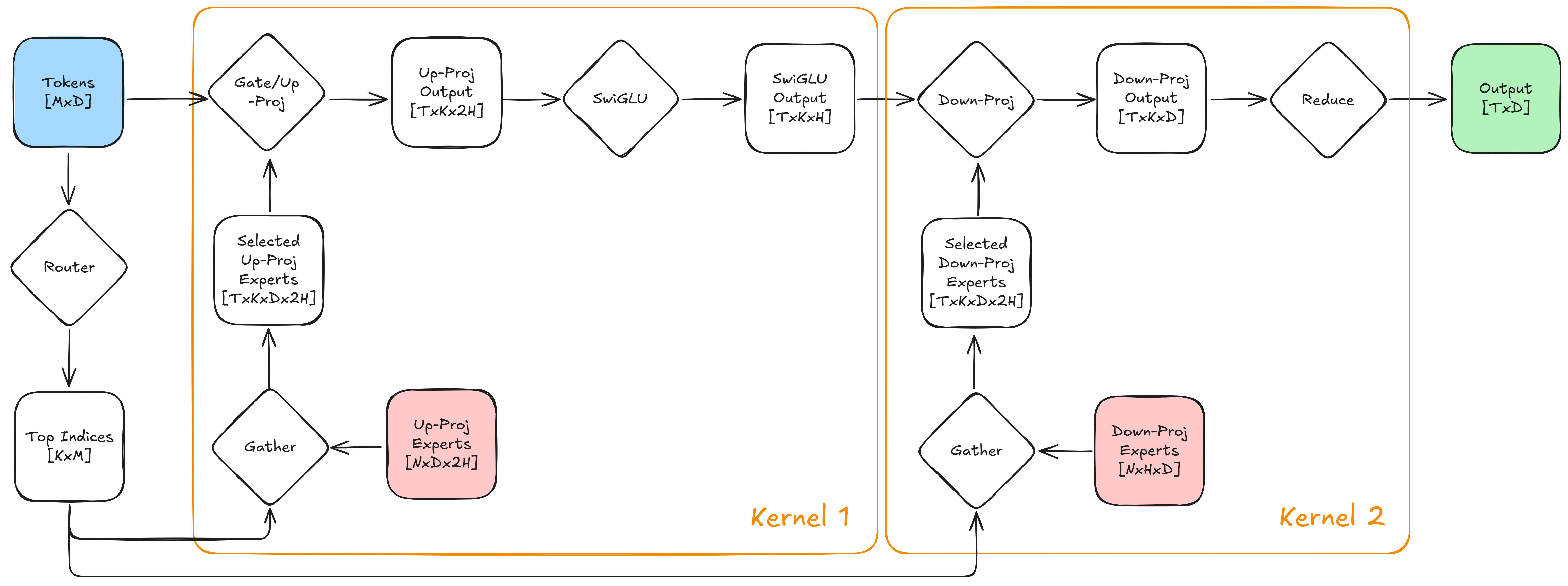 Two-kernel MoE fwd pass