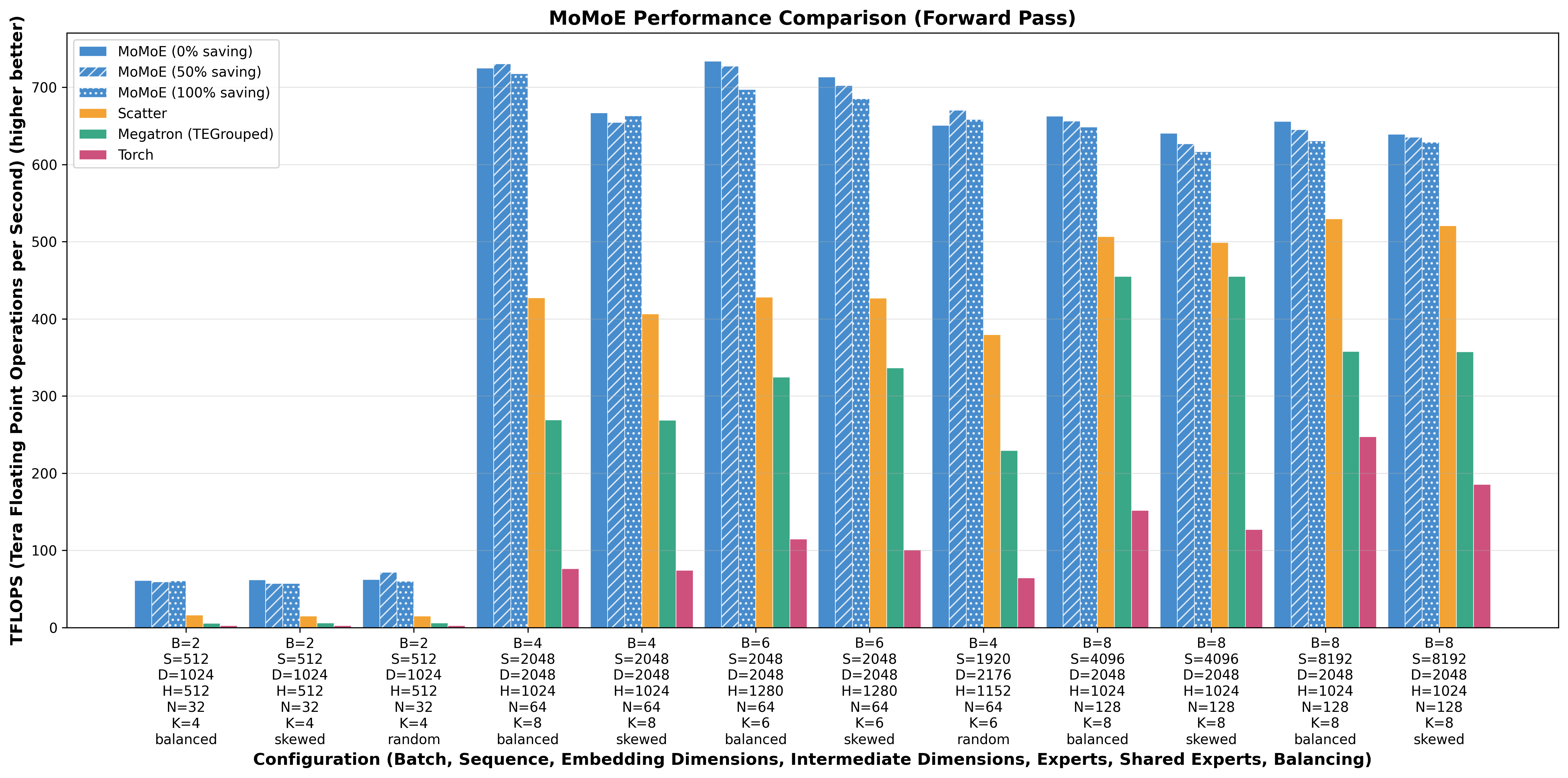 Forward pass performance comparison