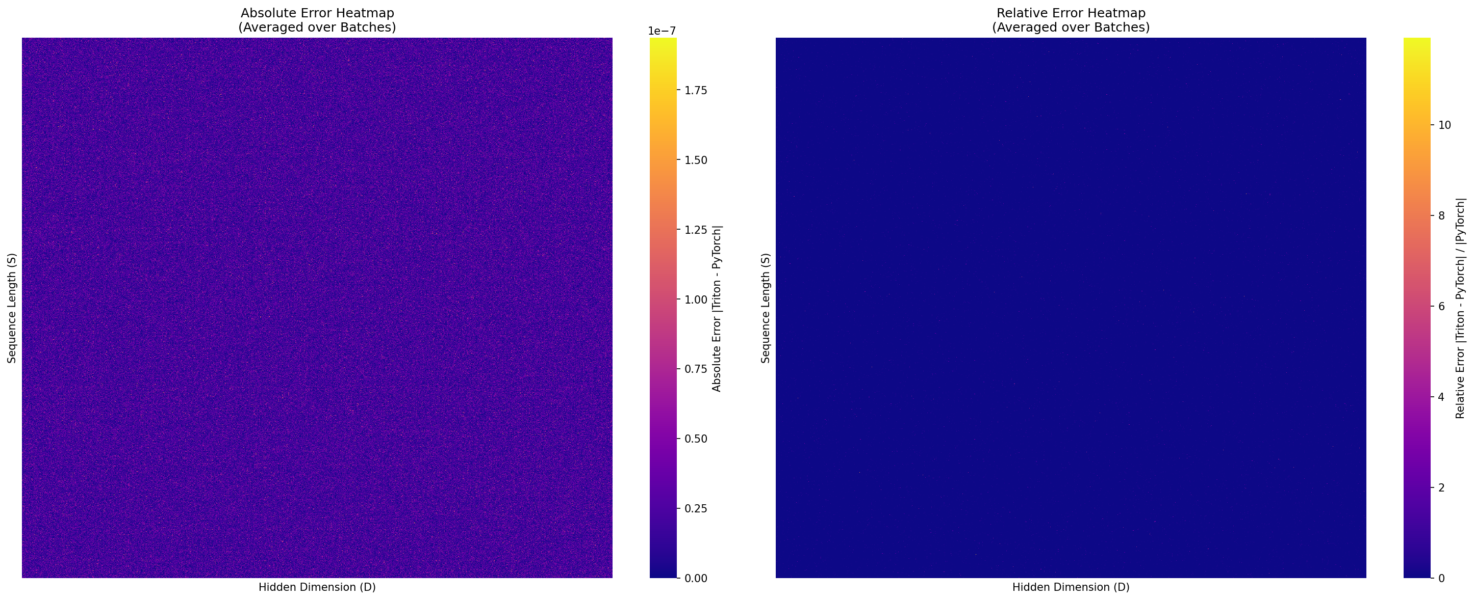 Heatmaps of absolute and relative differences between MoMoE and ground truth for a sample tensor.