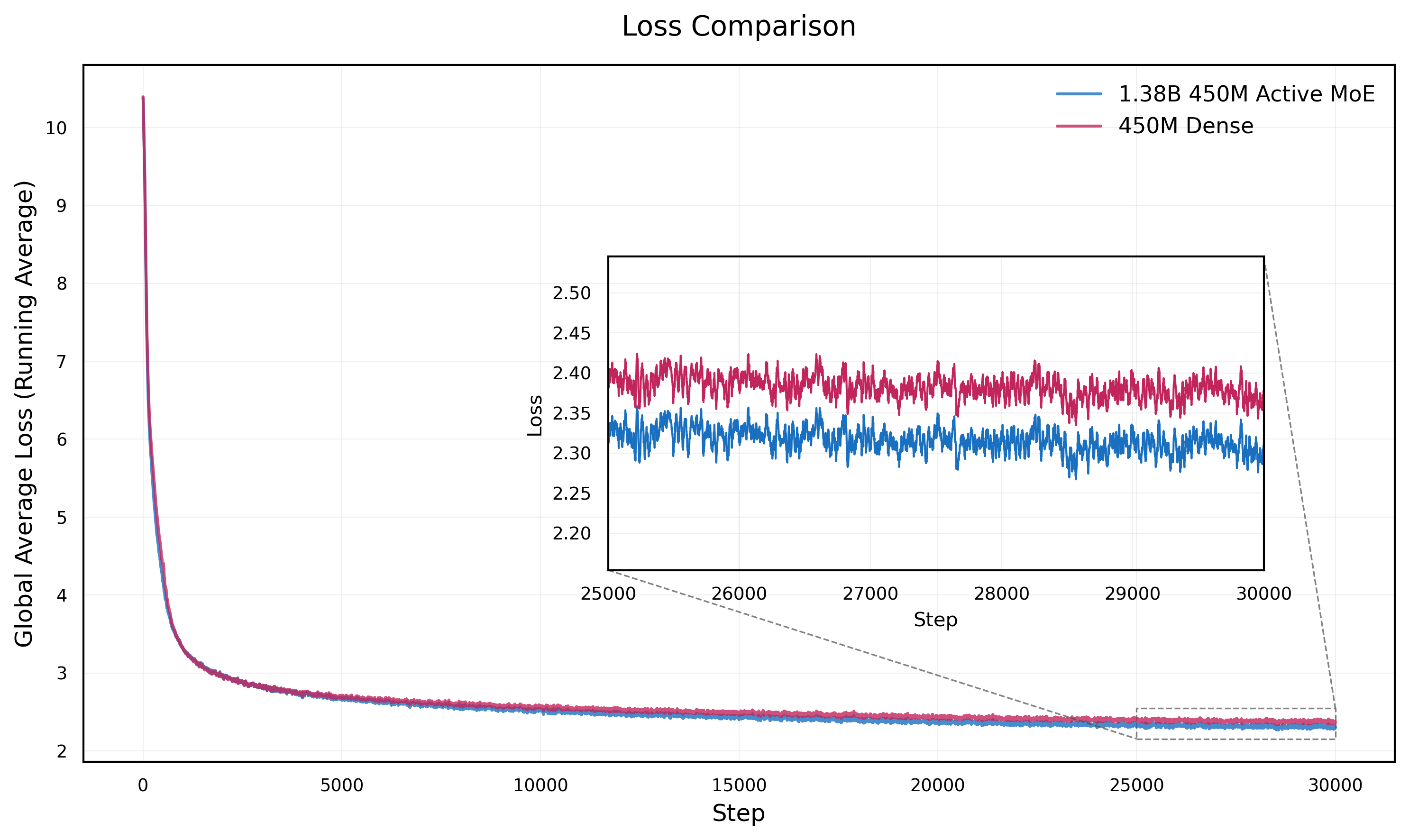 Loss curve comparison
