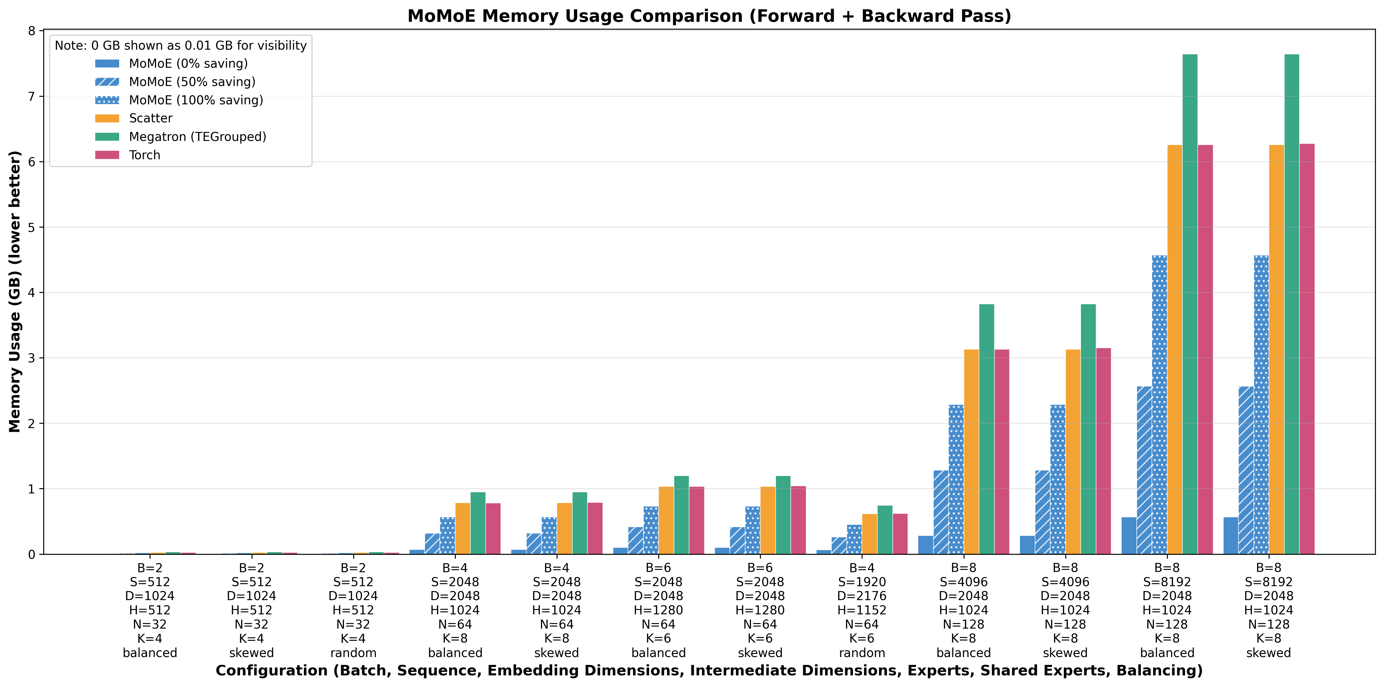 Memory Usage Comparison