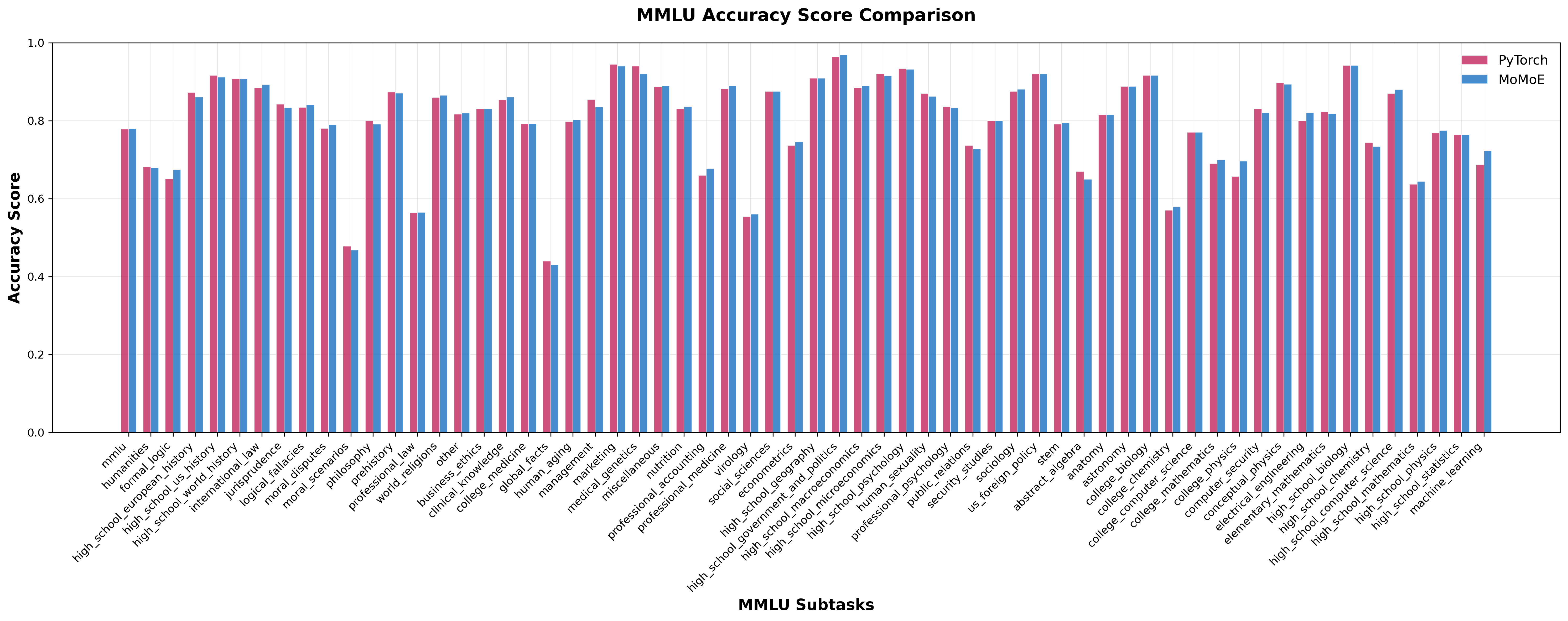 MMLU Accuracy comparison