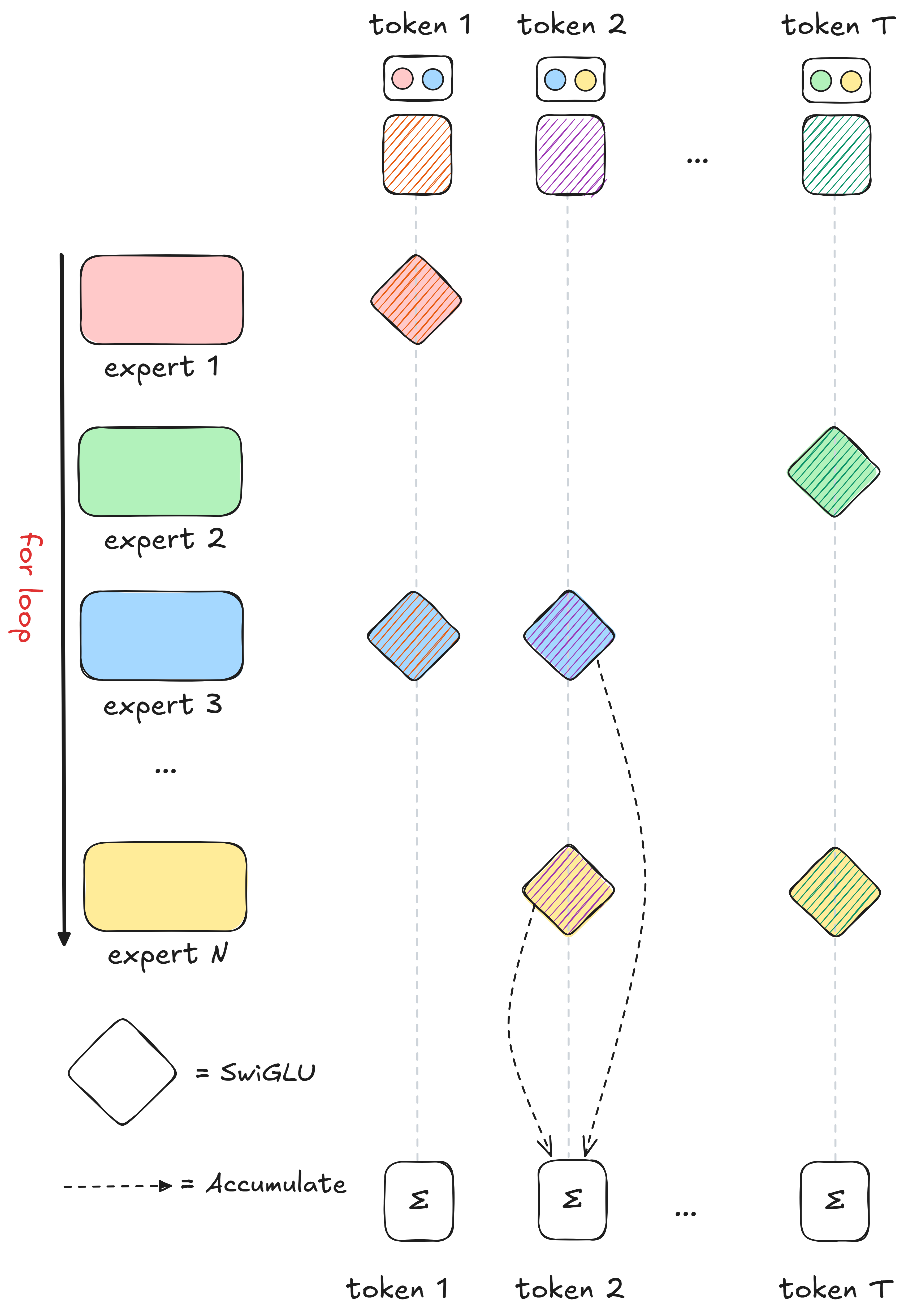 MoE Overview