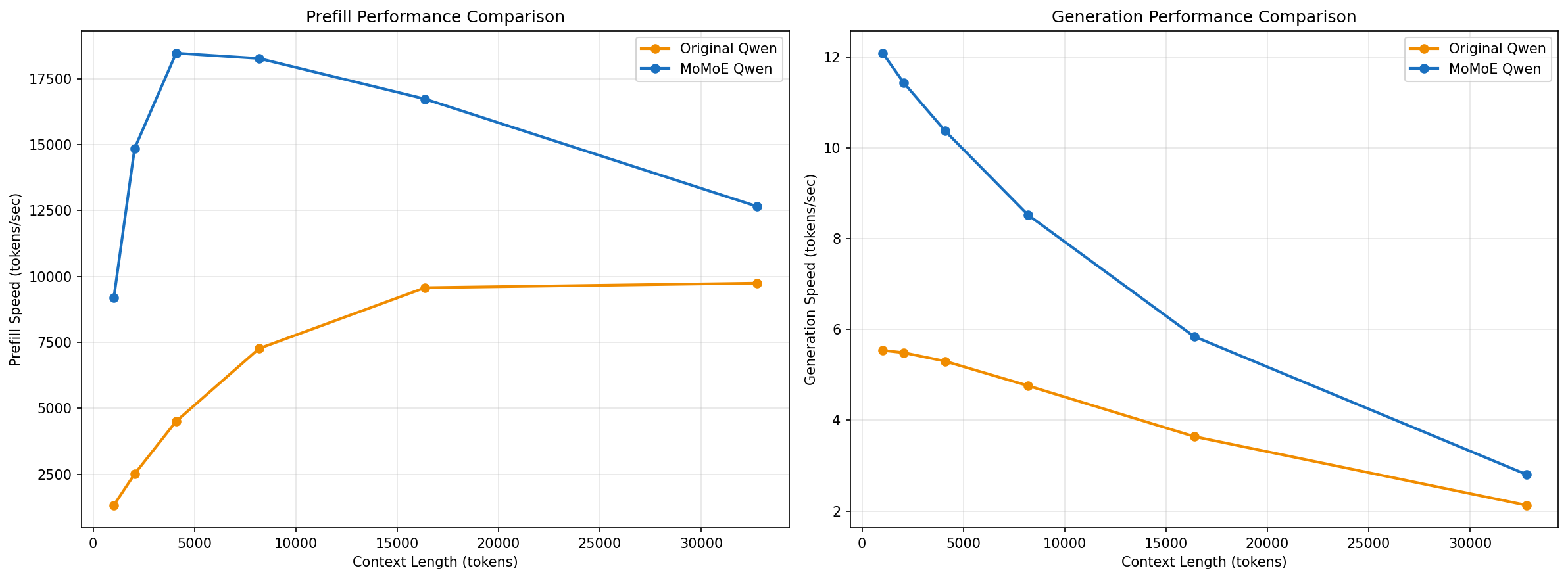 Prefill and Generation Performance Comparison