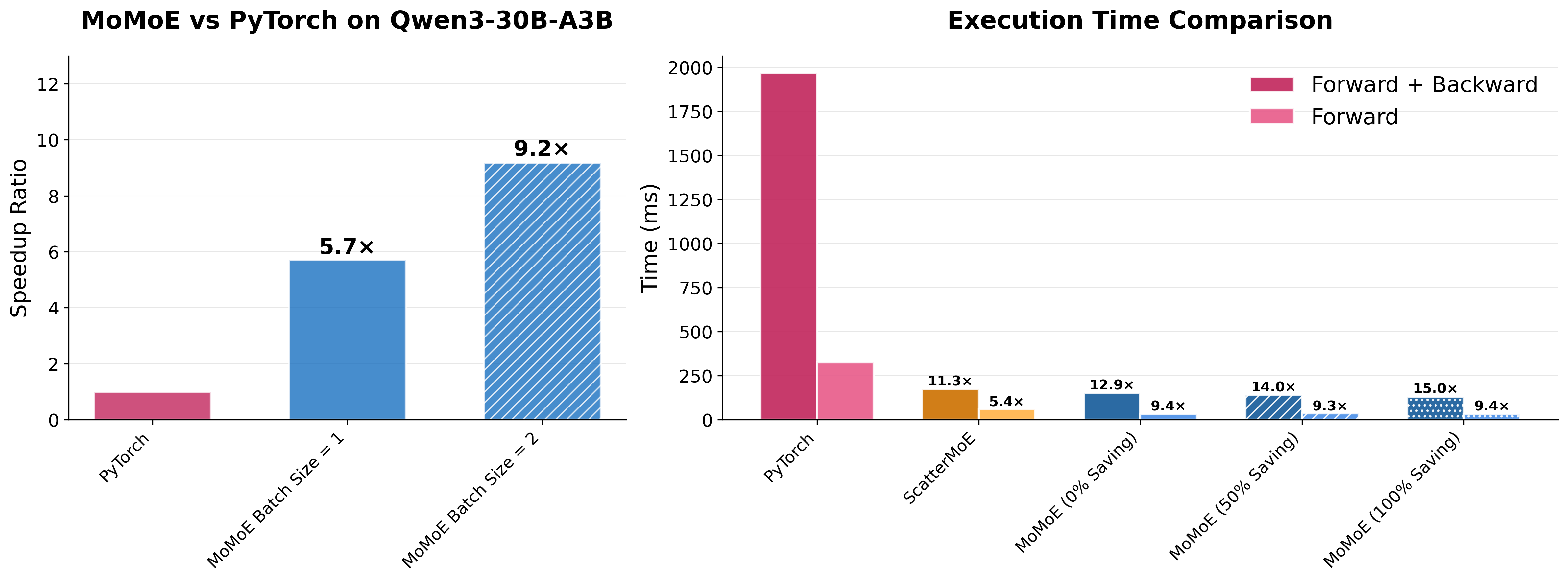 MoMoE vs Pytorch and ScatterMoE on Execution Time