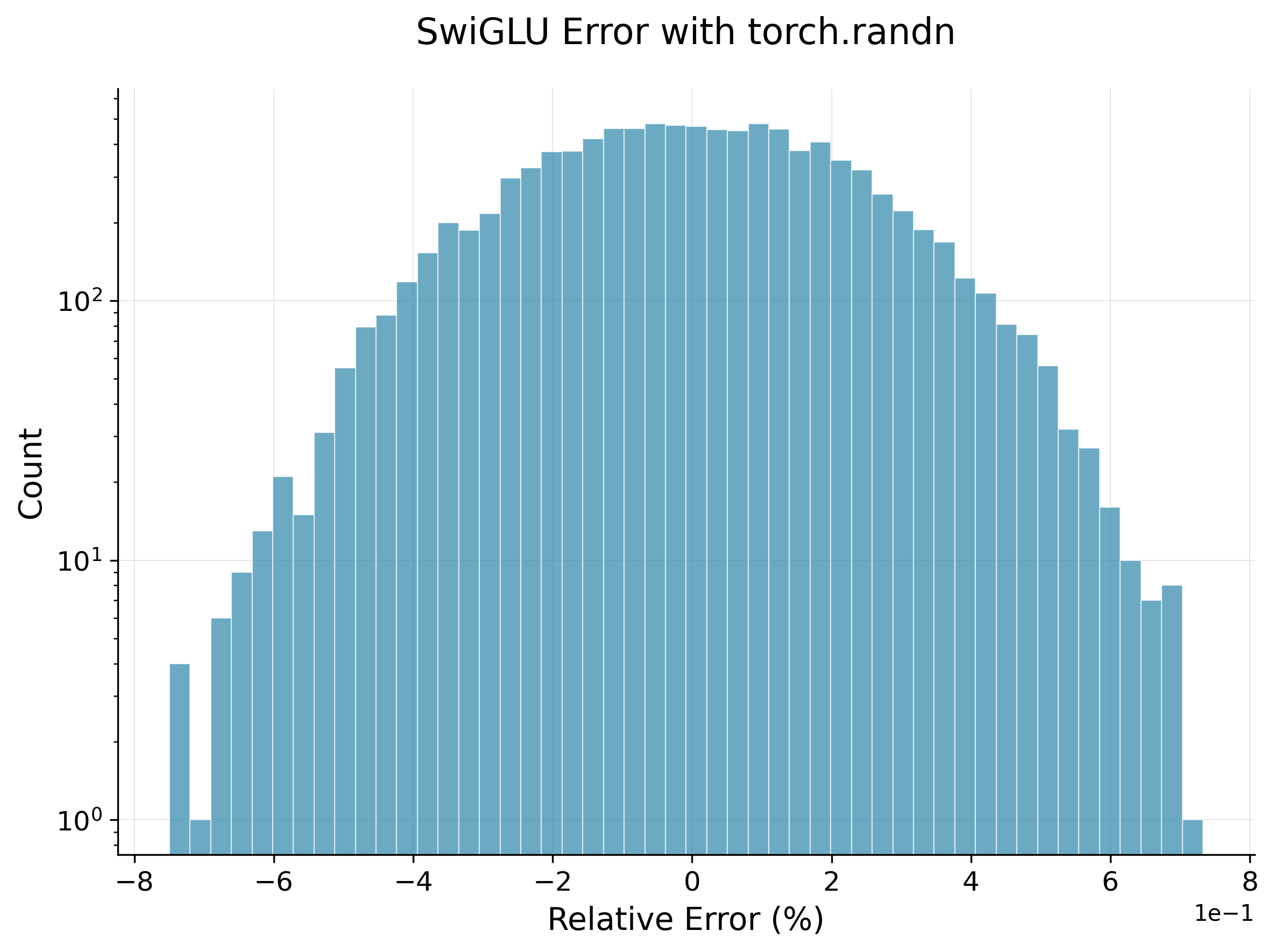 Histogram of relative differences between cast+sum strategies for SwiGLU.