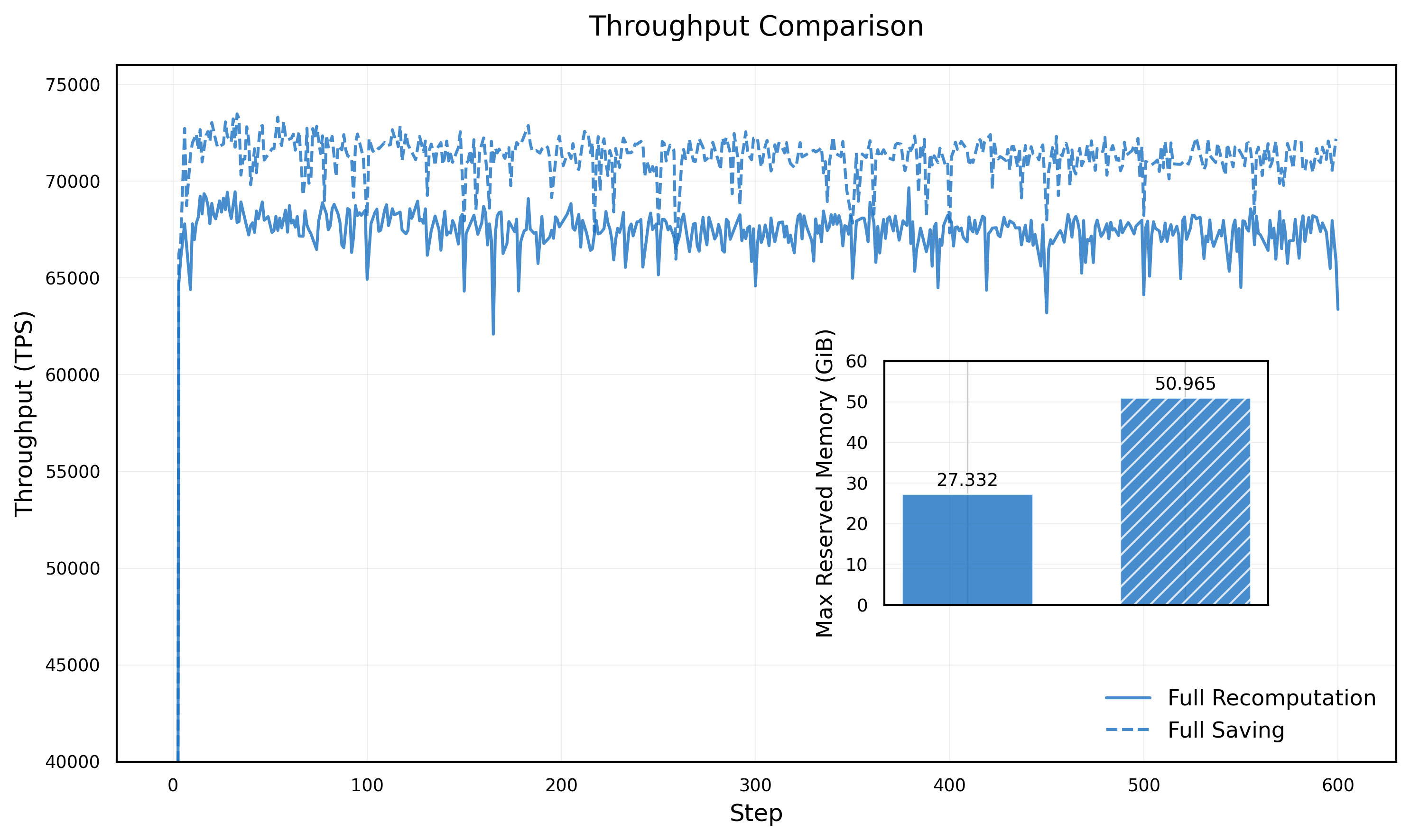 Throughput curve comparison