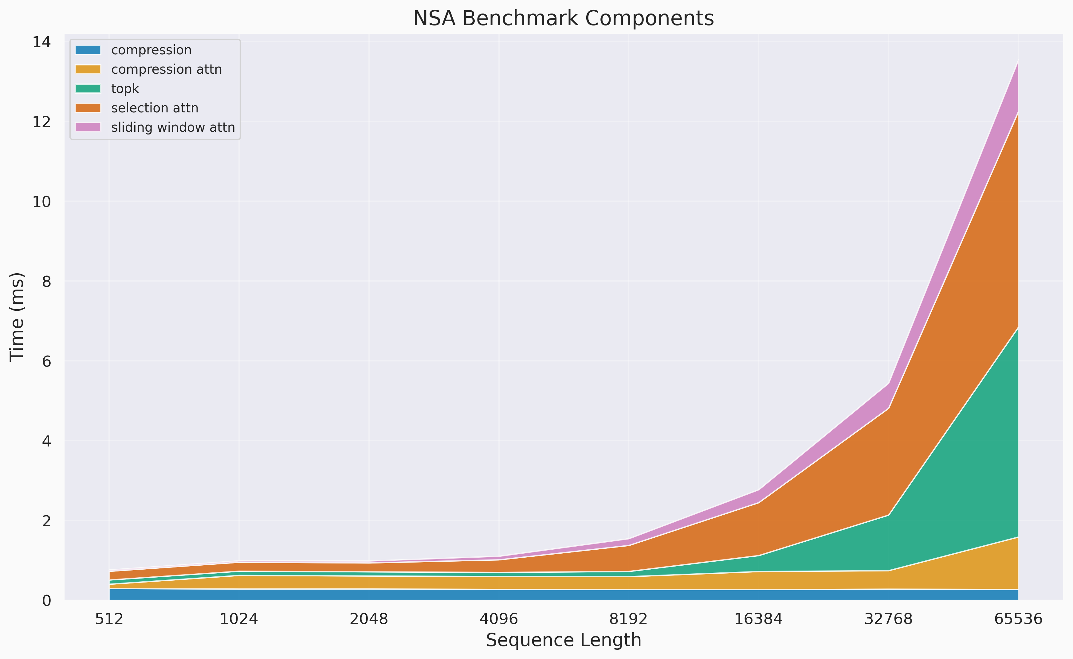 NSA Benchmark Components