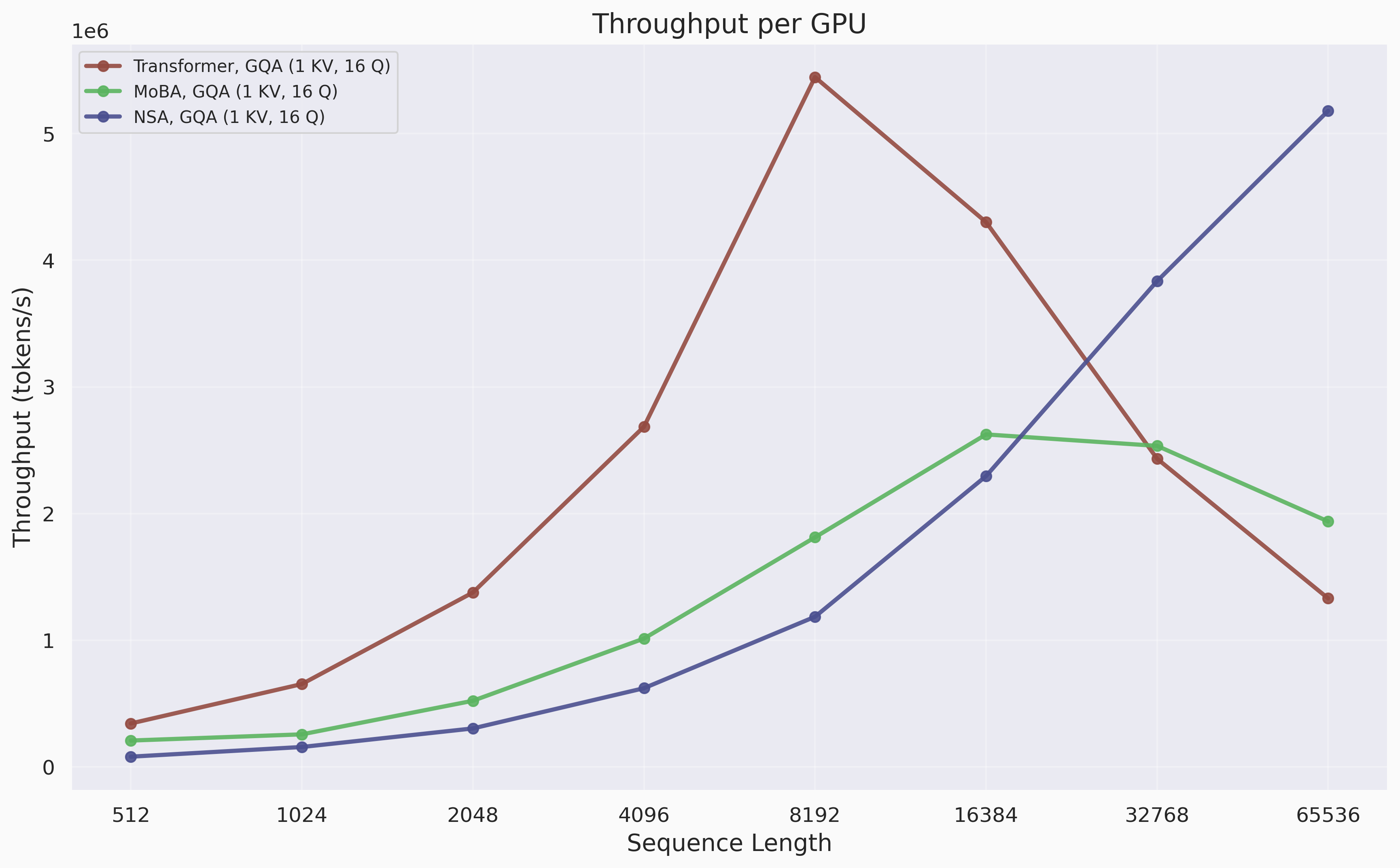 Per GPU throughput