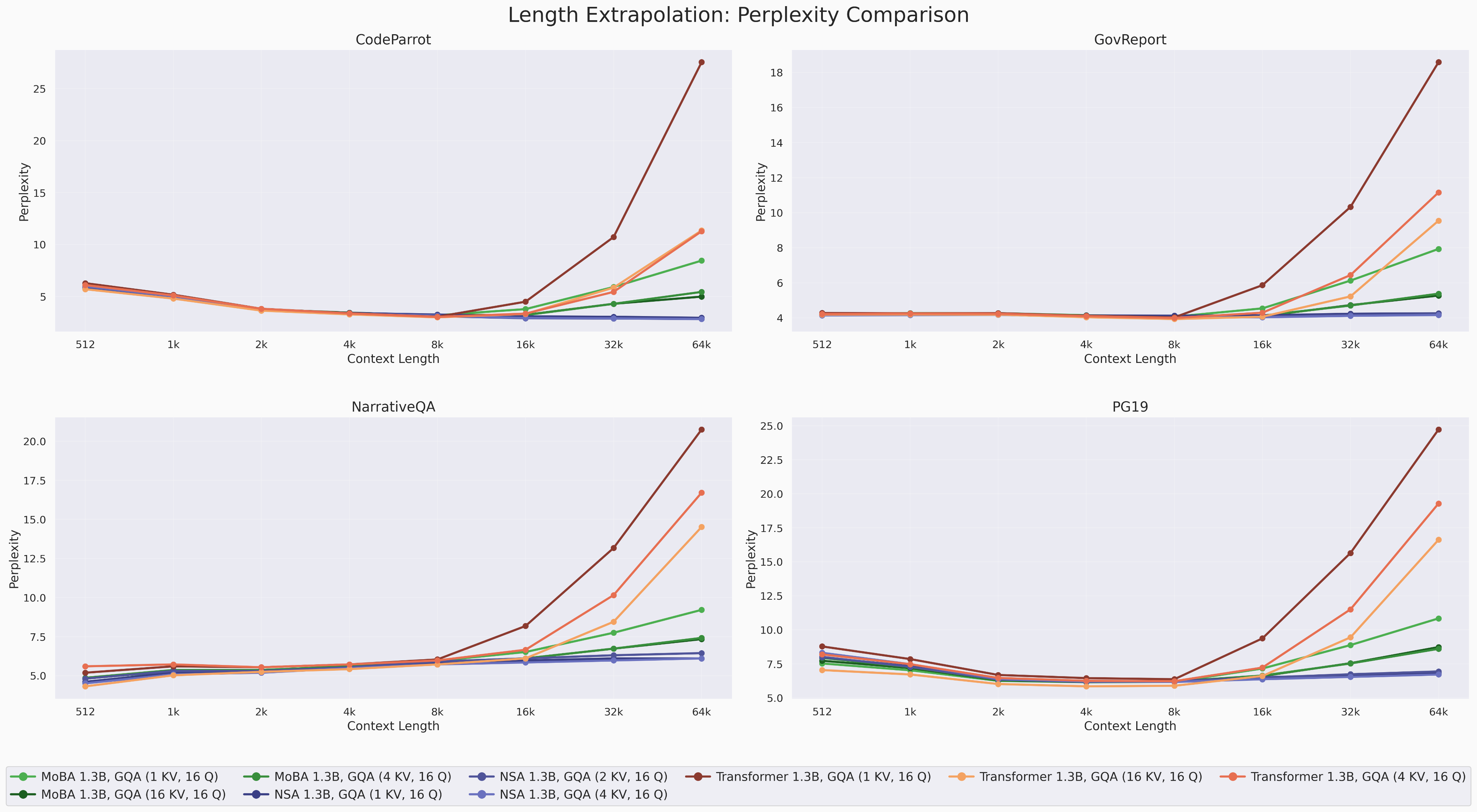 Length Extrapolation