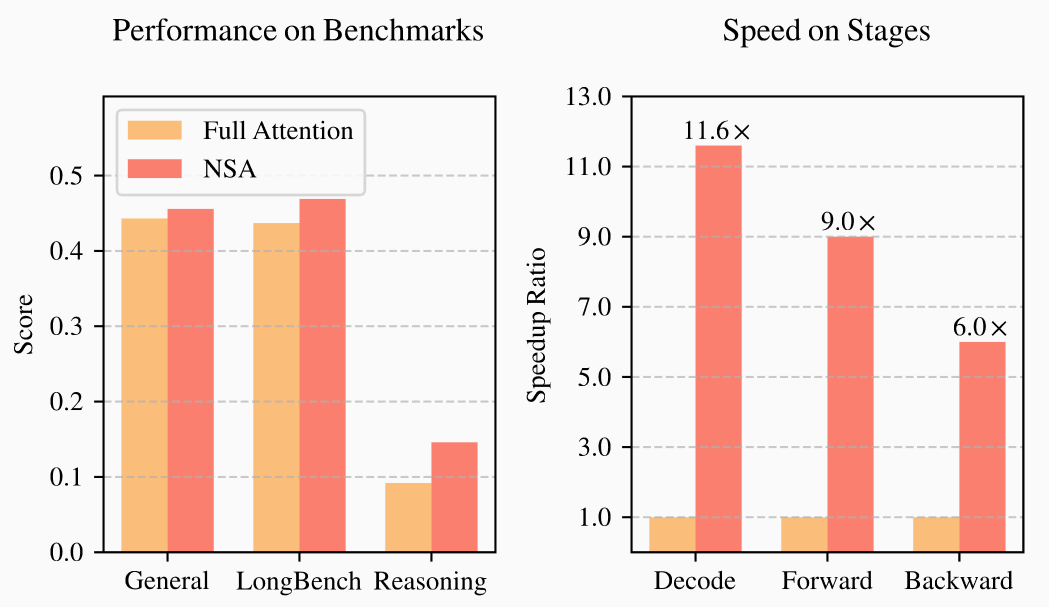 NSA Performance