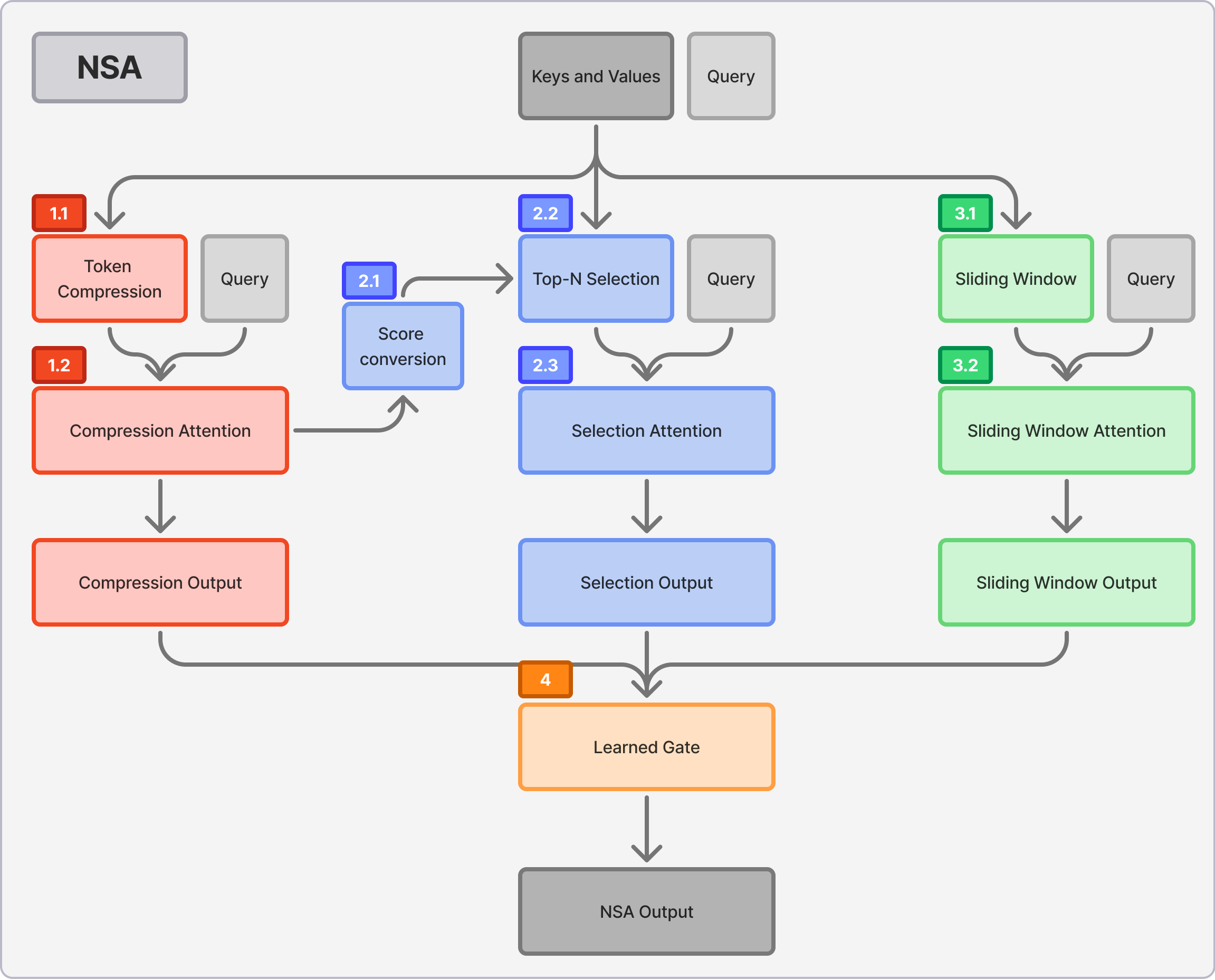 NSA Architecture