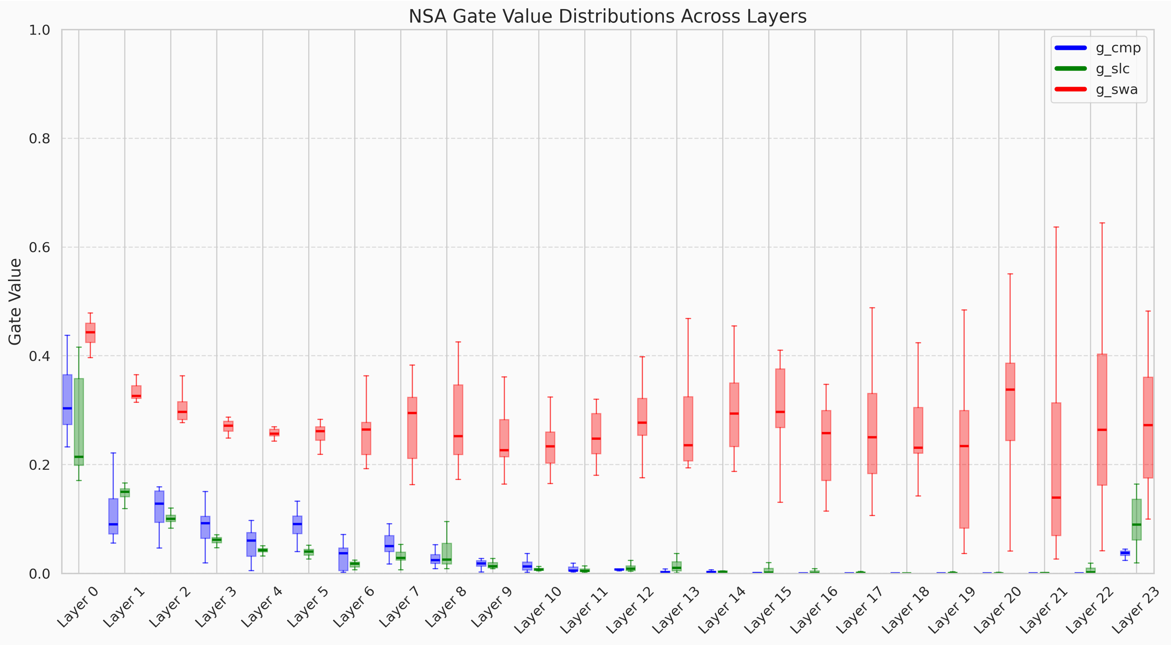 NSA Gating
