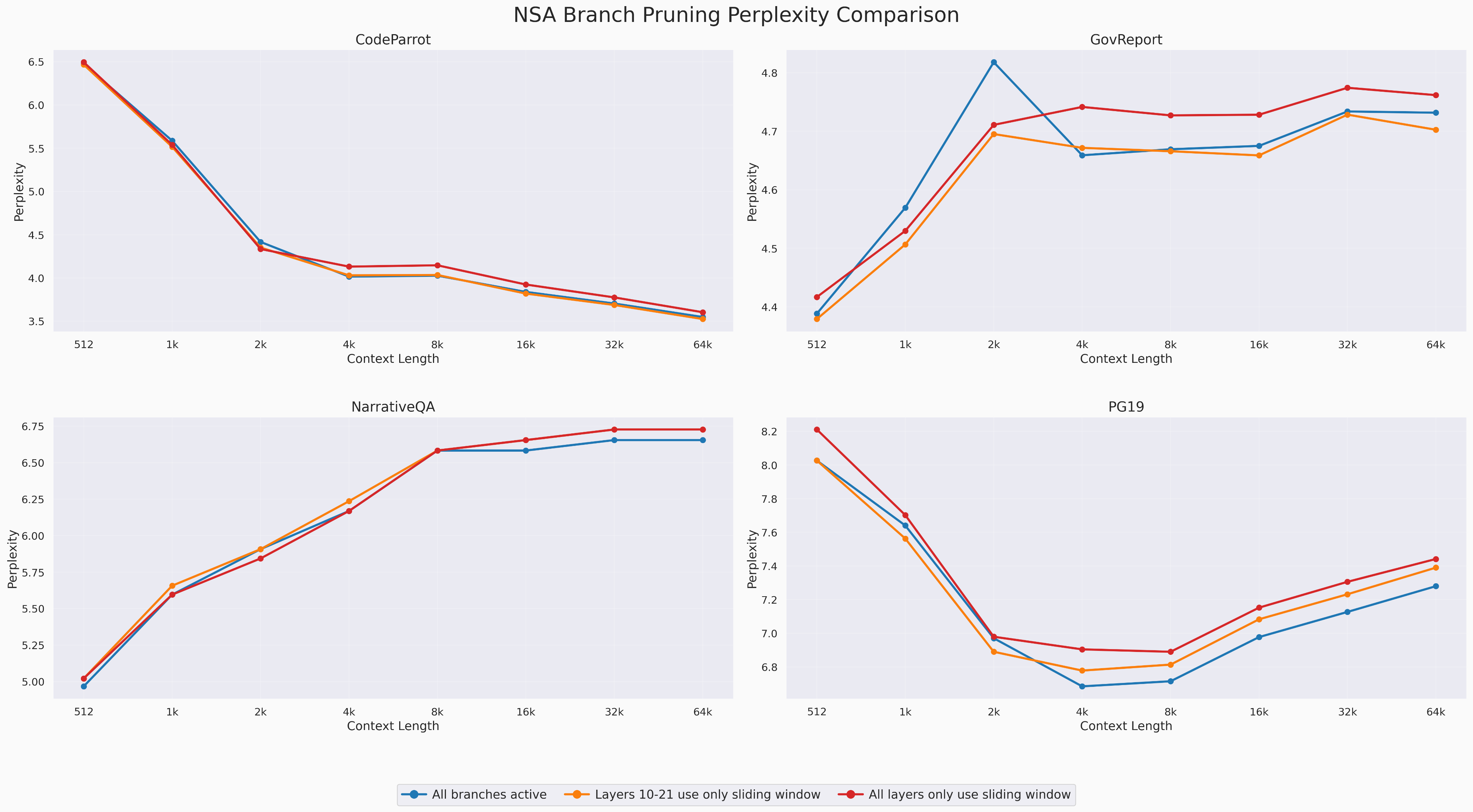 NSA branch pruning