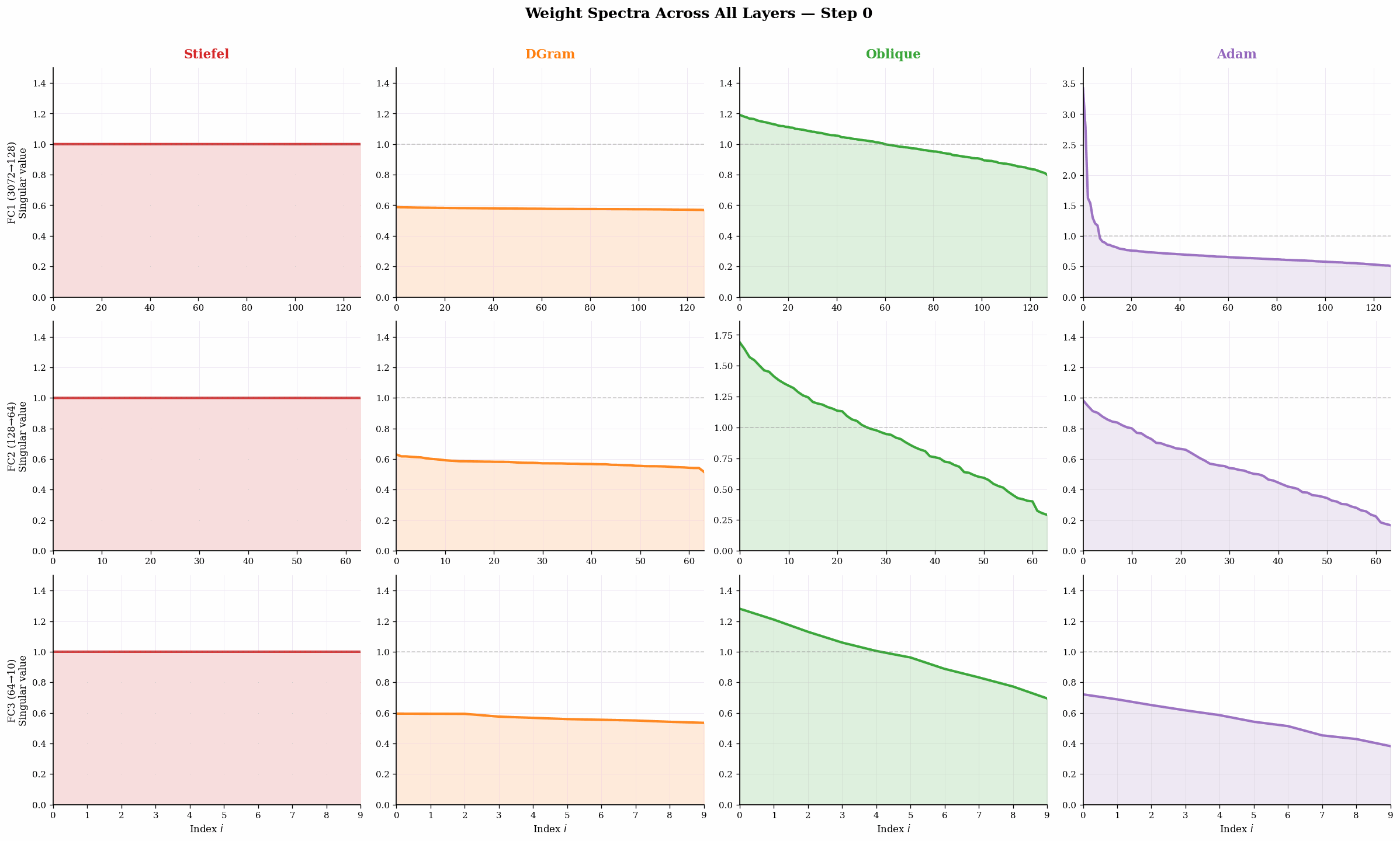 All layers spectra evolution
