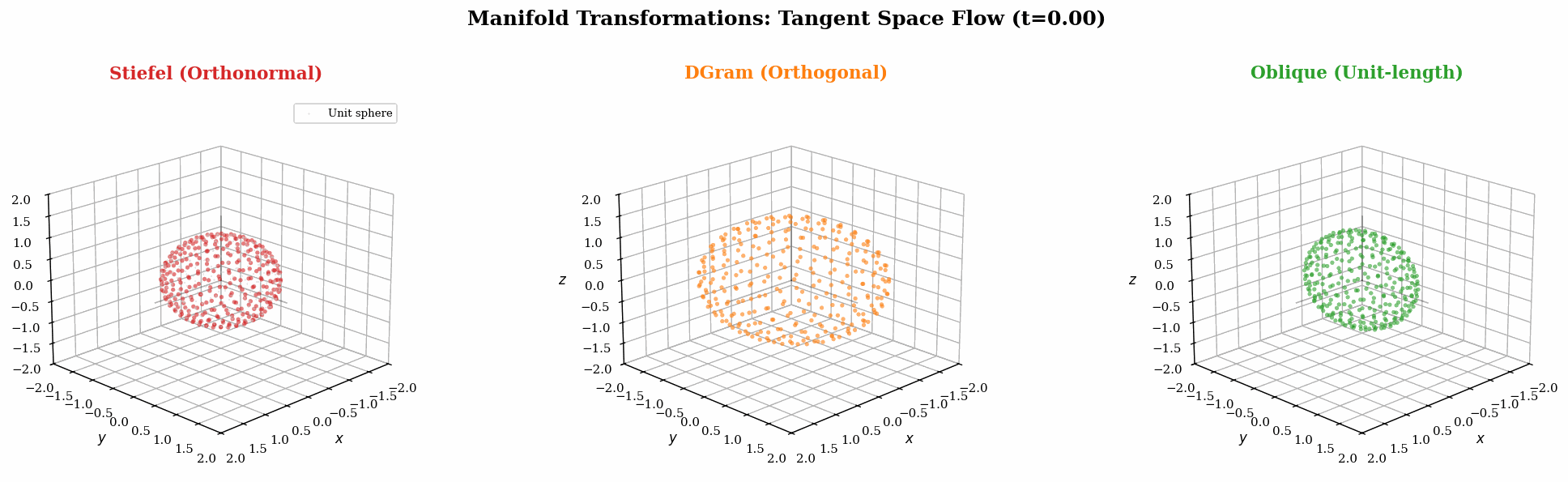 Manifold geometry and tangent flow