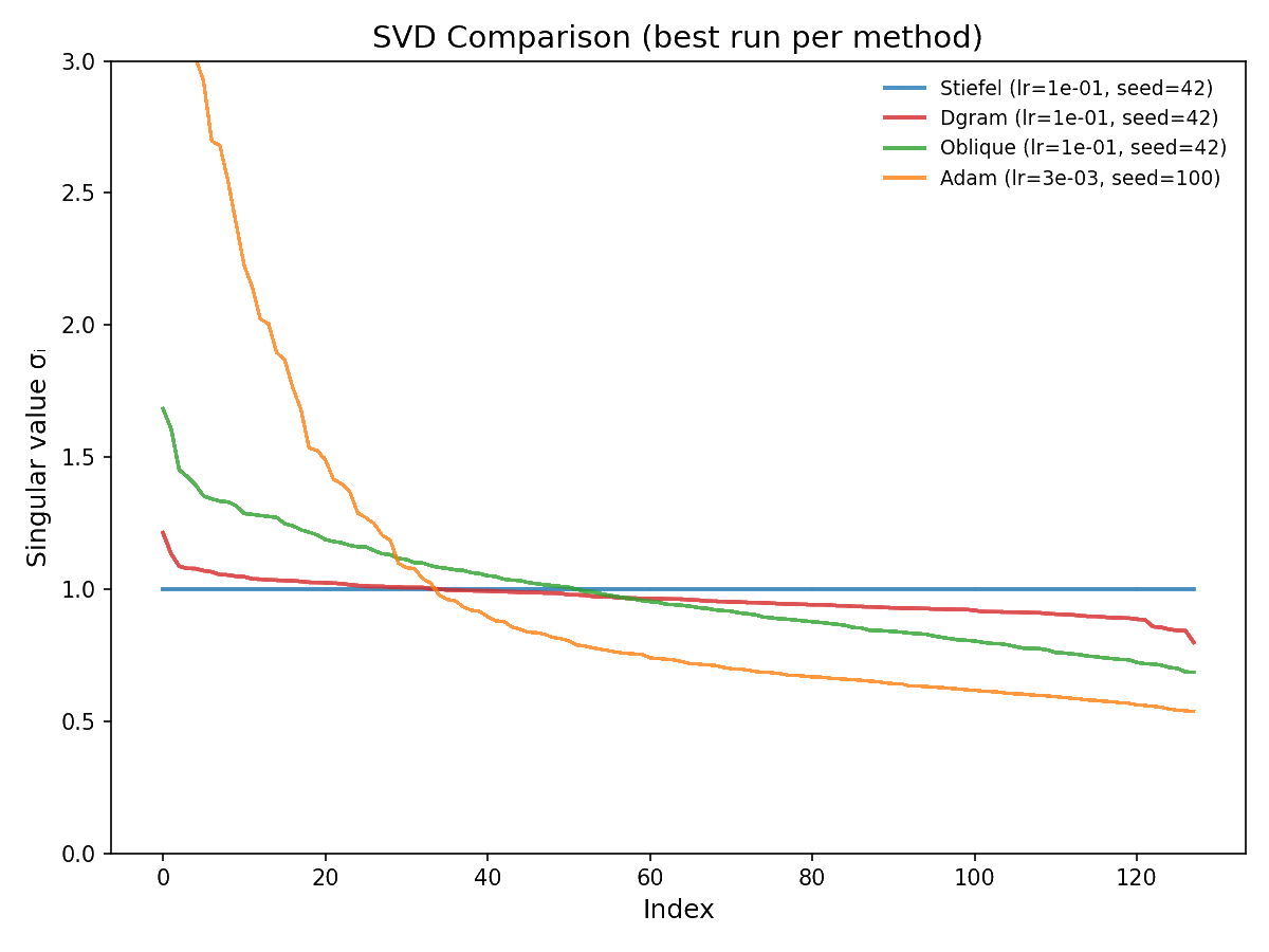 SVD statistics across optimizers