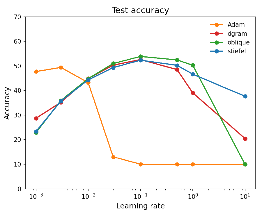 Test accuracy vs learning rate