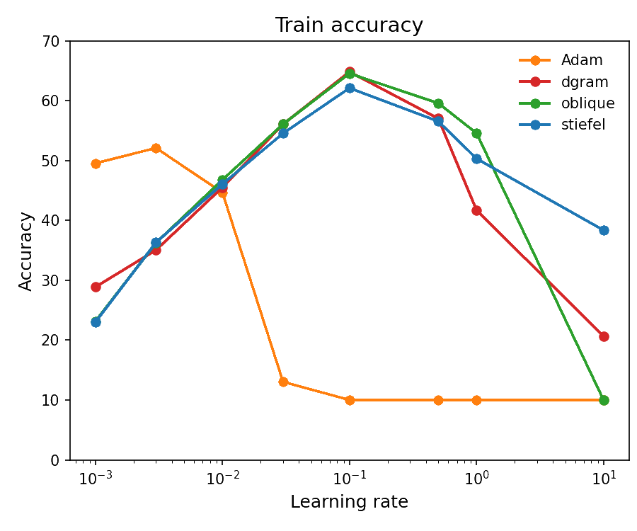 Train accuracy vs learning rate